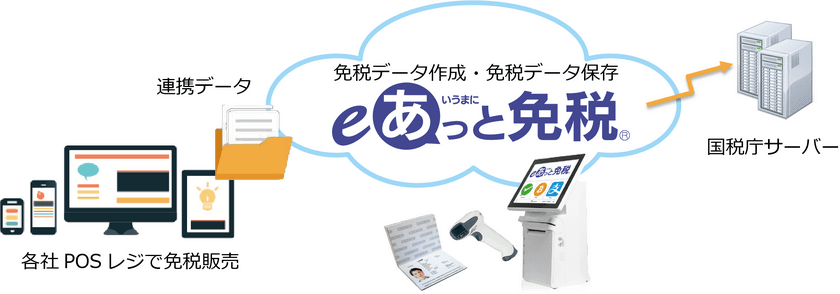 他メーカPOSレジと連携し免税店の電子化を容易に実現　
免税販売手続きの電子化に対応した
「eあっと免税データ連携フォーマット」公開！