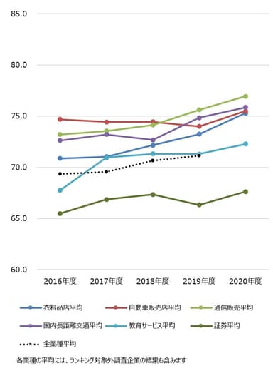 第二回調査業種間比較