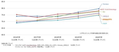 衣料品店経年比較