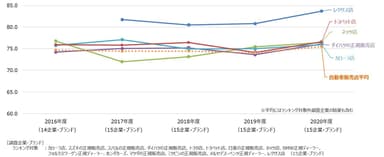 自動車販売店経年比較