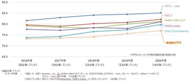 通信販売経年比較