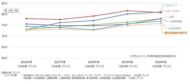 国内長距離交通経年比較