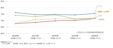 教育サービス経年比較