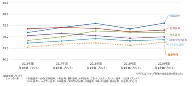 証券経年比較