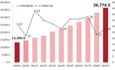 グラフ：特例子会社による雇用拡大