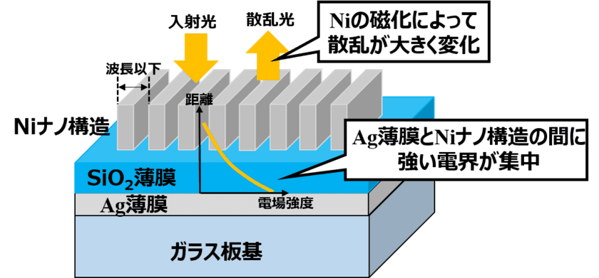 徳島大学の研究チームが宇宙環境でも使える
ナノ周期構造を用いた光による磁場検出技術を開発　
～高ノイズ環境下でも動作可能な集積型磁場センサーの期待～