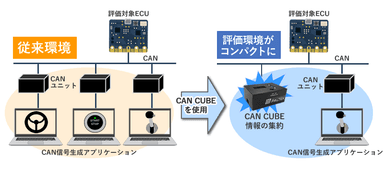 ECUの結合テスト