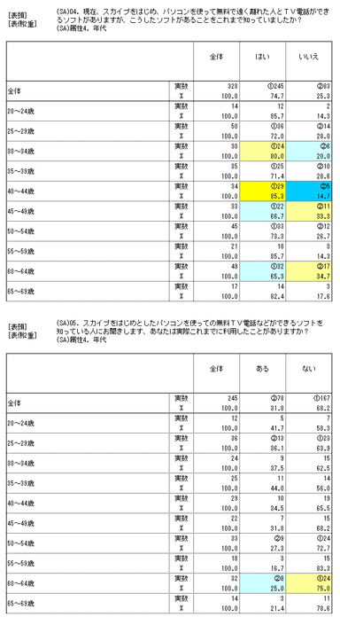 年代別