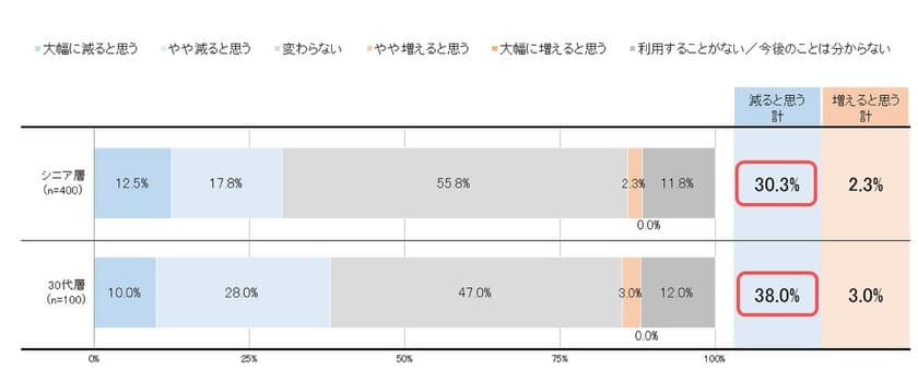 デジタルシフト、シニア層の60％以上が「加速を実感」
～コロナ禍の金融機関利用における実態・意識把握調査より～