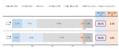 調査結果に関するグラフ１