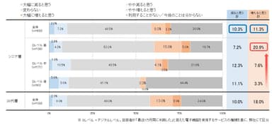 調査結果に関するグラフ２