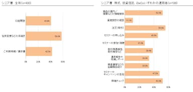 調査結果に関するグラフ４