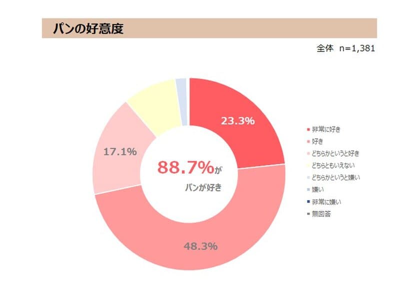 好きなパンのランキング1位は「クロワッサン」　
最新レポート「パンに関する実態調査2020」を発表