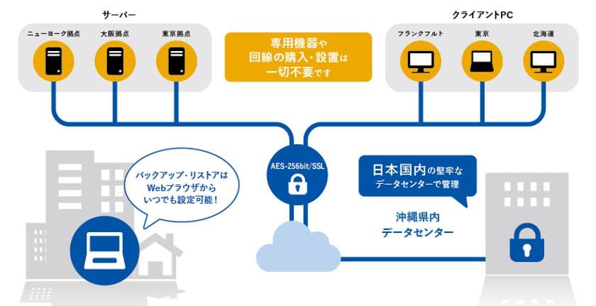 遠隔地データバックアップとして8年間の運用実績がある
データ貸金庫サービス「シーサーガード」が、
ご家庭や小規模事業者様、テレワークにも最適な
新コースを提供開始