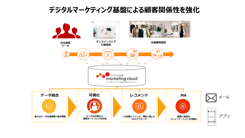 株式会社レリアン、顧客とのコミュニケーション基盤として
アクティブコア マーケティングクラウドを導入し
顧客への1 to 1アプローチを実現