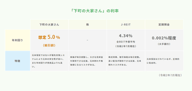 利率の比較表