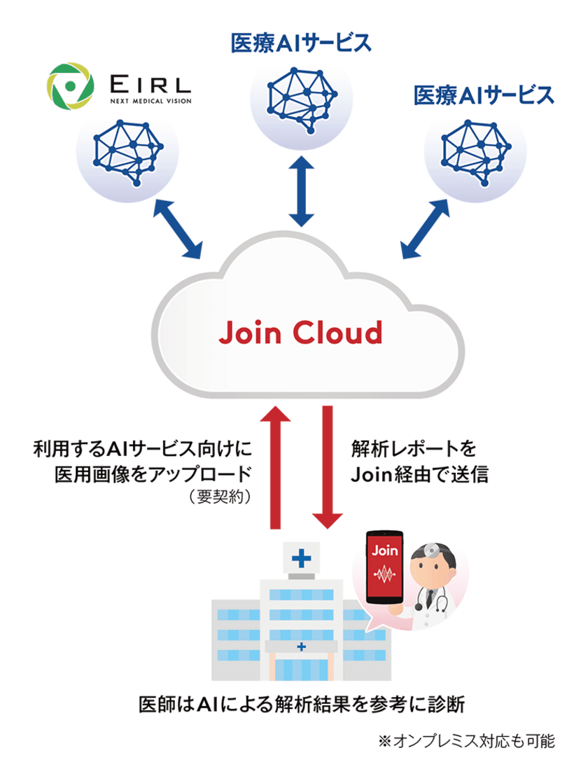 アルム、医療アプリJoinのクラウドとAI診断プログラムを連携した
AI診断サポートソリューション「Join AI Connect」を発表