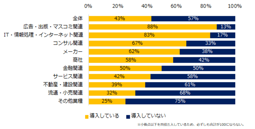 1000社が回答！「オンライン商談」実態調査
『エンゲージ』アンケート