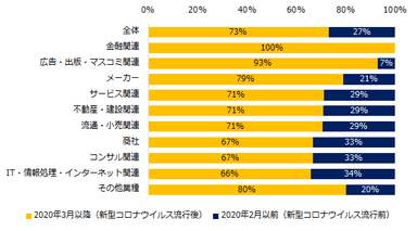 「オンライン商談を導入している」と回答した企業に伺います。導入した時期について教えてください。