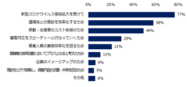 「オンライン商談を導入している」と回答した企業に伺います。オンライン商談を導入した背景について教えてください。（複数回答可）