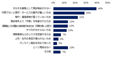 「オンライン商談を導入していない」と回答した企業に伺います。オンライン商談を実施されていない理由を教えてください。（複数回答可）