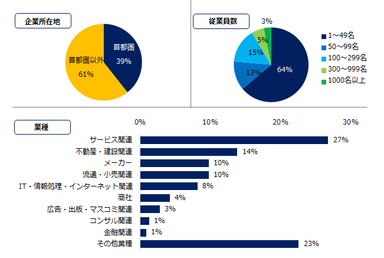 【回答企業属性】