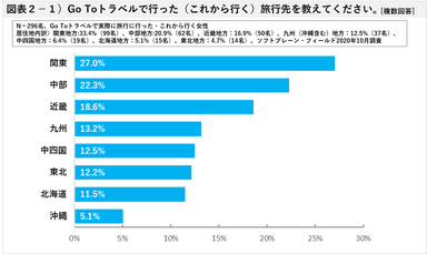 図表２の１