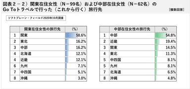 図表２の２