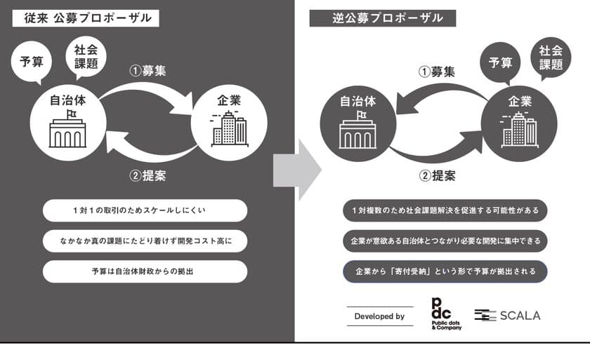 株式会社スカラ、企業の新規事業開発向けに、SDGs特化型
「逆公募プロポーザル」サービスを開発