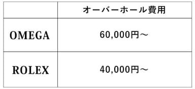 OMEGAとROLEXの表