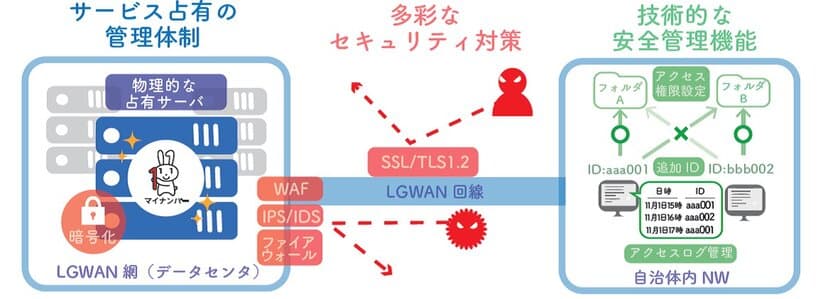 NTT東日本の自治体向け手書き帳票データ化サービス
「AIよみと～る(LGWAN接続タイプ)」がマイナンバーに対応！