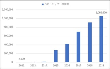 ベビーシャワー検索数推移