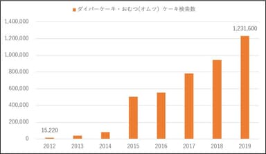 ダイパーケーキ・おむつケーキ検索数推移