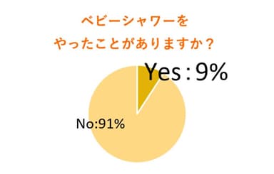 ベビーシャワーの妊婦実施率2020