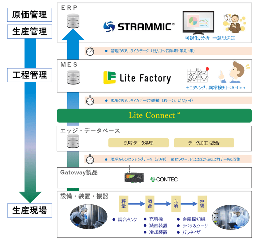 アミック、食品製造業向けHACCP対応機能を強化し
工程管理システム「Lite Factory」の最新バージョンを
今冬リリース予定