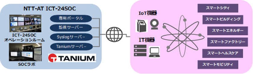 「IT・IoTセキュリティまとめて見守りサービス」を提供開始　
～大量のIT機器とIoT機器の
セキュリティ対策や管理にお悩みのお客様へ、
まとめて見える化・感染予防し安心・安全を提供～