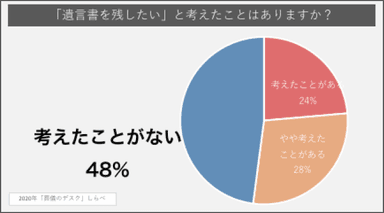 「遺言書を残したい」結果グラフ