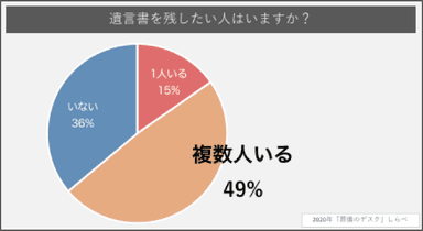 「遺言書を残したい人」がいる結果グラフ