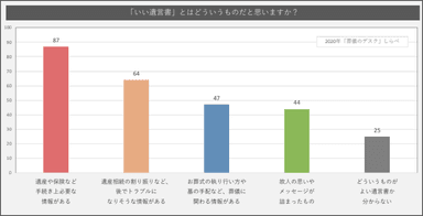 「いい遺言書」とは結果グラフ