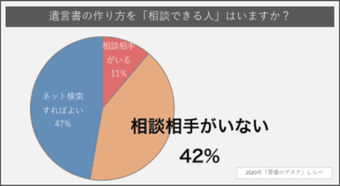 「相談できる人がいる」結果グラフ