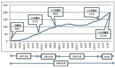 200店推移