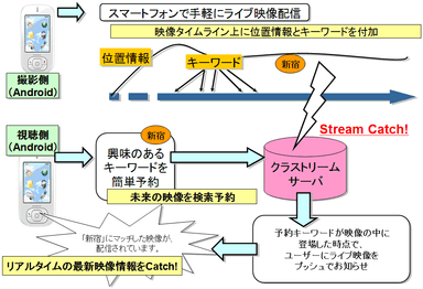 『クラストリーム』未来検索のしくみ