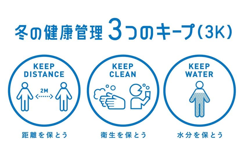 2020年冬、健康管理の新習慣は「3つのキープ(3K)」
「距離」「衛生」「体内の水分」のキープがポイント！
