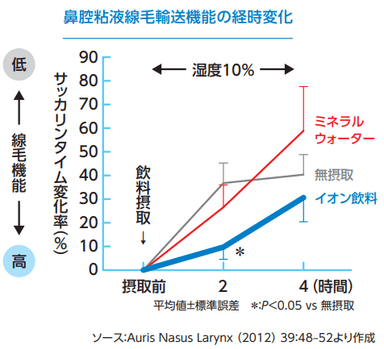 鼻腔粘液線毛輸送機能の経時変化