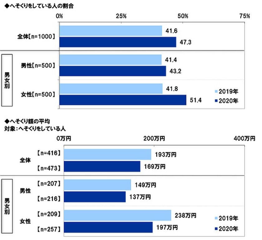 スパークス・アセット・マネジメント調べ　
万が一の備えをする人が増加？
「へそくりをしている」妻の51%、
昨年調査から10ポイント上昇　
へそくり額の男女比較　
へそくりをしている妻は平均197万円、夫は平均137万円