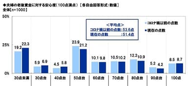 夫婦の老後資金に対する安心度（100点満点）