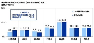 夫婦の円満度（100点満点）