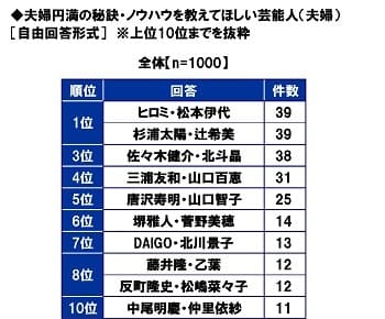 夫婦円満の秘訣・ノウハウを教えてほしい芸能人（夫婦）