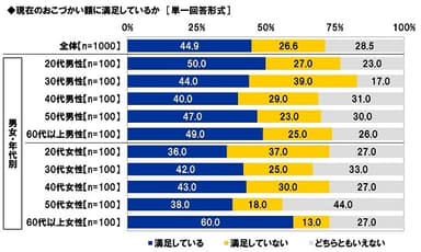 現在のおこづかい額に満足しているか