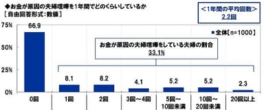 お金が原因の夫婦喧嘩を1年間でどのくらいしているか